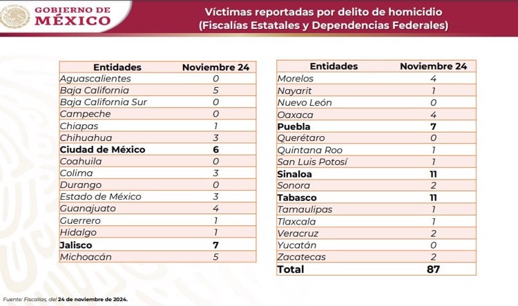 Con 100 homicidios dolosos cierra noviembre en Tabasco