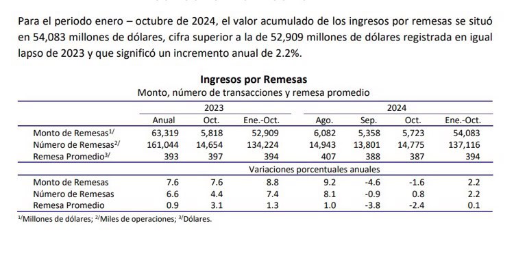 Superan remesas los 54 mil mdd entre enero y octubre de 2024