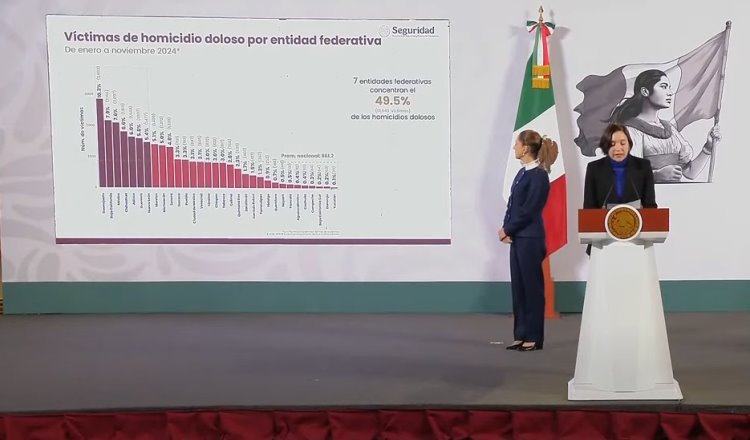 2 mil 234 homicidios dolosos durante noviembre en México, reporta SESNSP