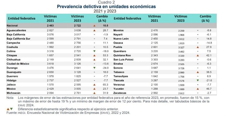 Guanajuato, Tabasco y Morelos, con mayores reportes de inseguridad y delincuencia: ENVE 2024