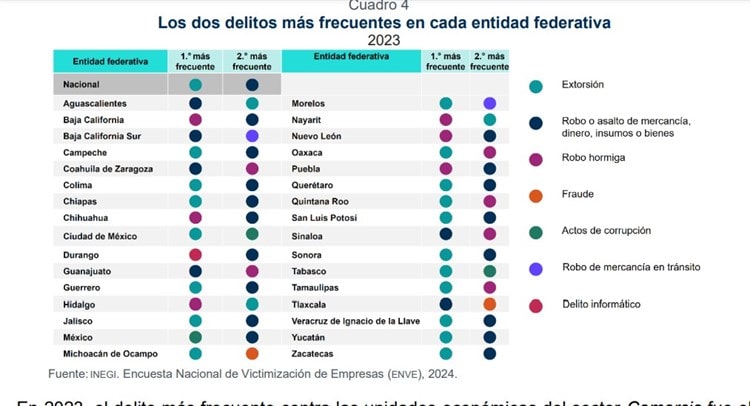 Guanajuato, Tabasco y Morelos, con mayores reportes de inseguridad y delincuencia: ENVE 2024