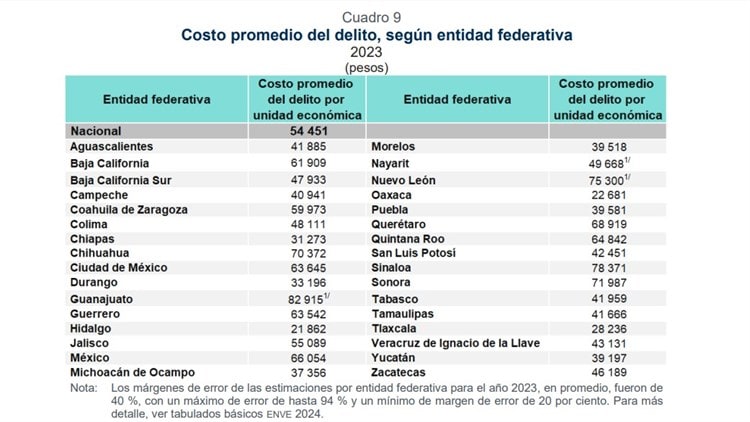 Guanajuato, Tabasco y Morelos, con mayores reportes de inseguridad y delincuencia: ENVE 2024