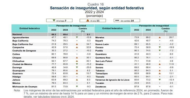 Guanajuato, Tabasco y Morelos, con mayores reportes de inseguridad y delincuencia: ENVE 2024