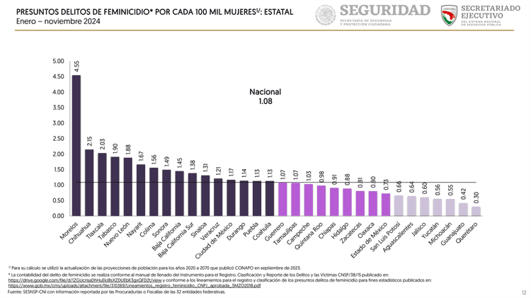 24 feminicidios en el año en Tabasco: SESNSP