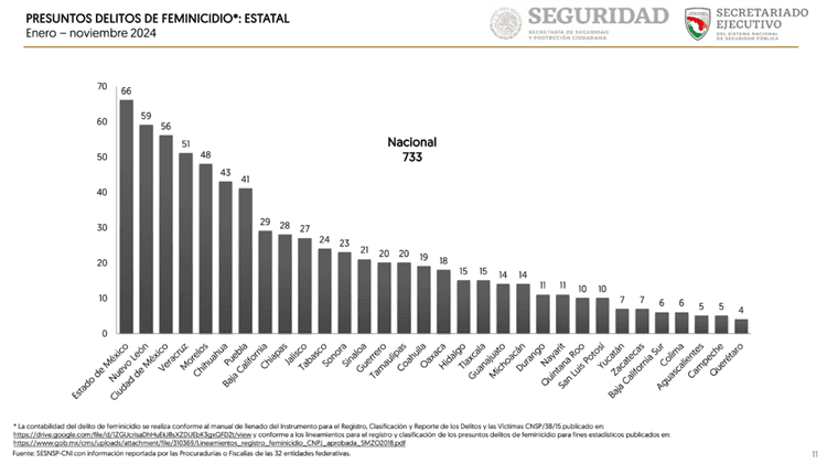 24 feminicidios en el año en Tabasco: SESNSP