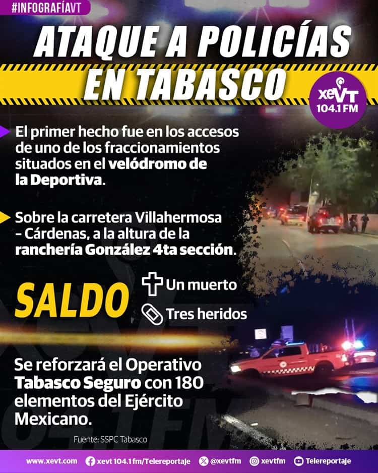 Nuevo ataque a policías en Tabasco; los balean en la Deportiva y en González