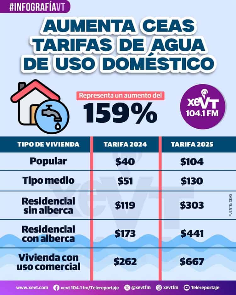 Aumenta a más del doble en 2025, tarifa de agua de uso doméstico de CEAS